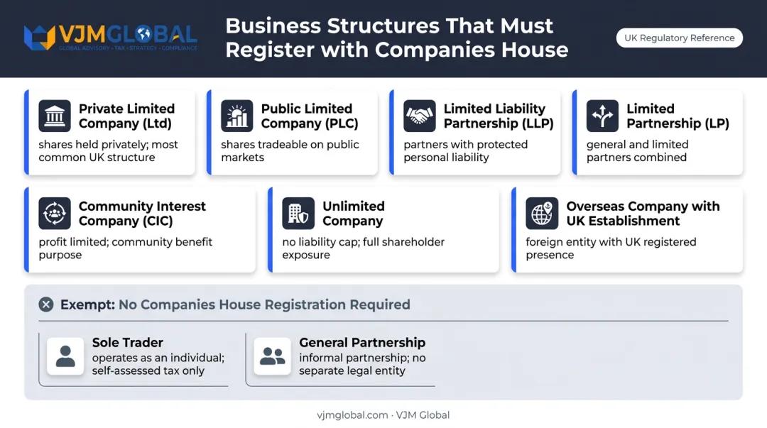 Seven UK business structures required to register with Companies House