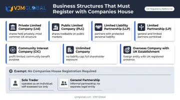 Seven UK business structures required to register with Companies House