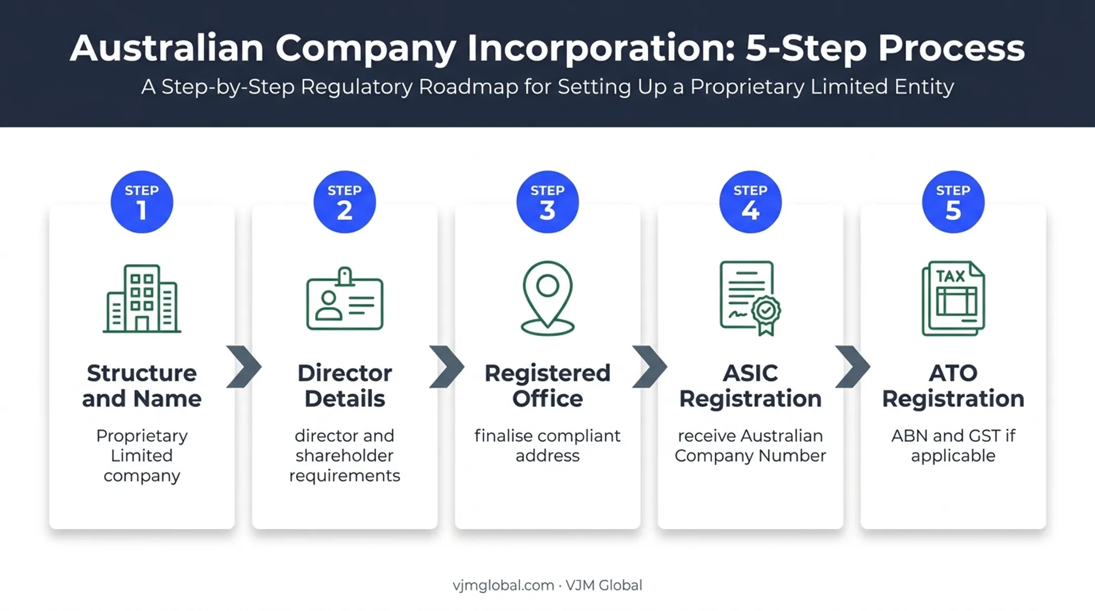 Five-step Australian company formation process including registered office