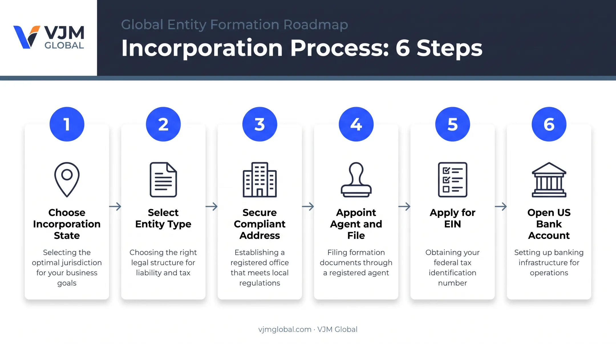 Six-step process to register a US company using an office address remotely