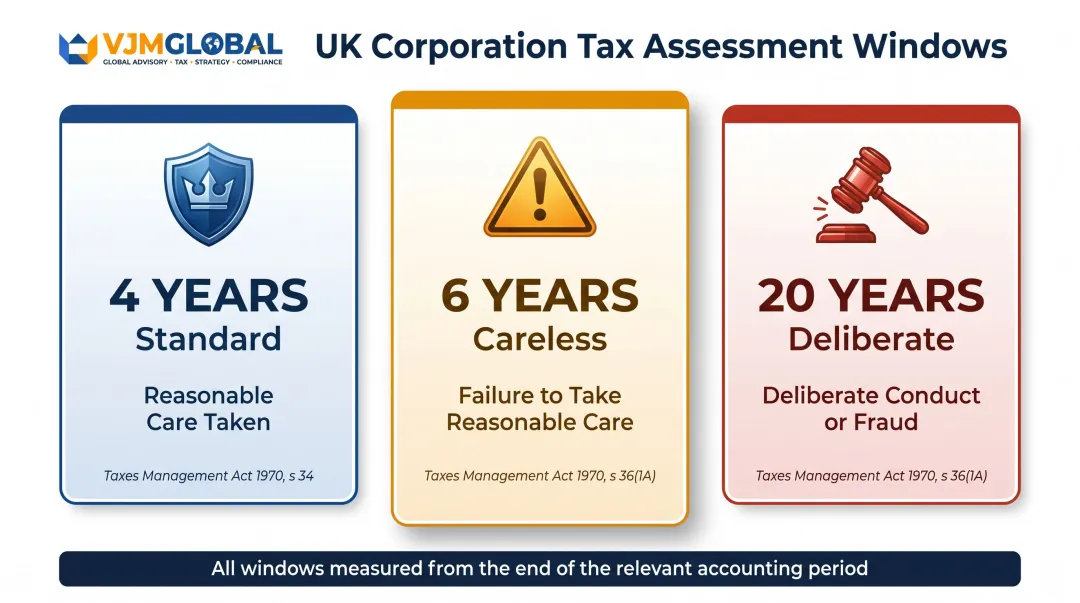Three-tier UK corporation tax assessment time limits comparison table infographic
