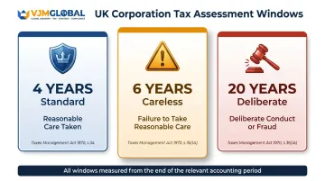 Three-tier UK corporation tax assessment time limits comparison table infographic