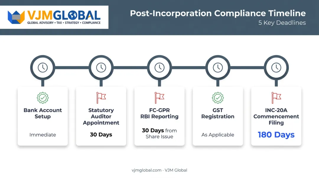 Post-incorporation compliance deadlines timeline for bank account to auditor appointment