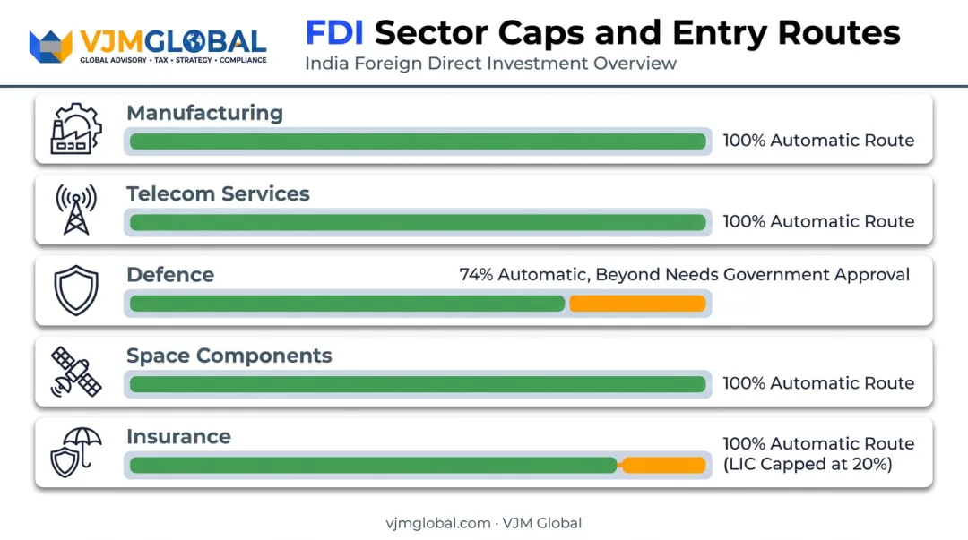 FDI sector caps comparison chart for manufacturing telecom defence and insurance
