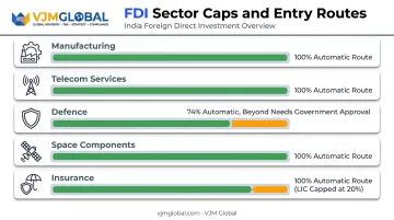 FDI sector caps comparison chart for manufacturing telecom defence and insurance