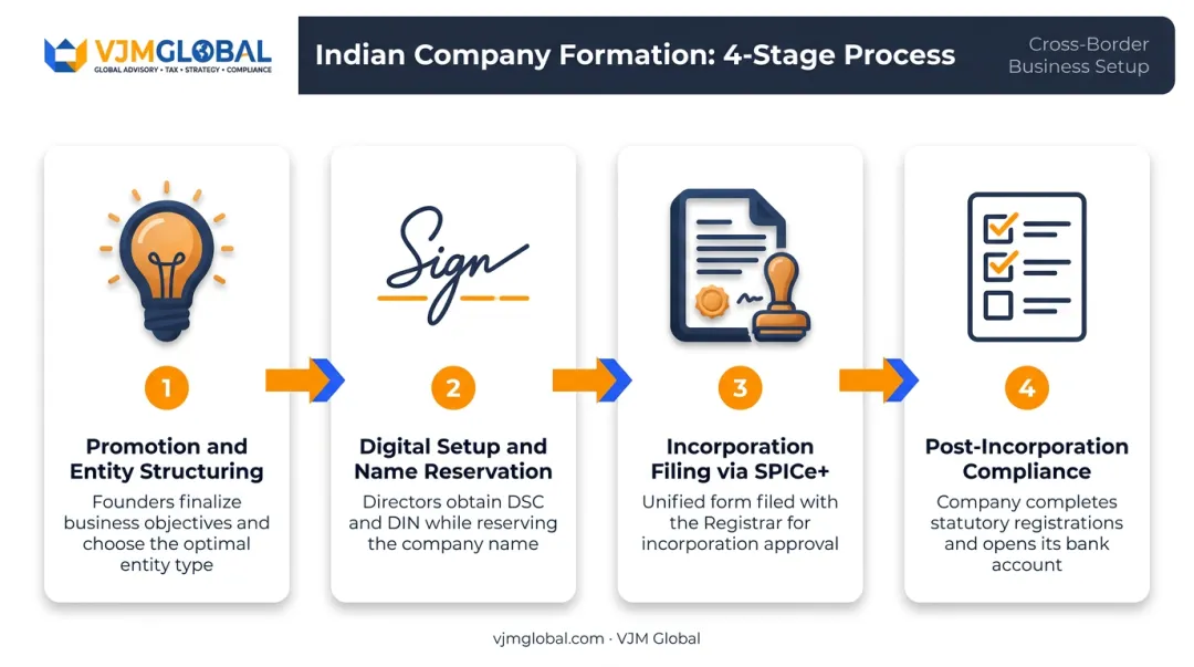 4-stage company formation process flow from promotion to compliance