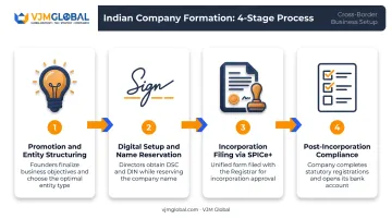 4-stage company formation process flow from promotion to compliance