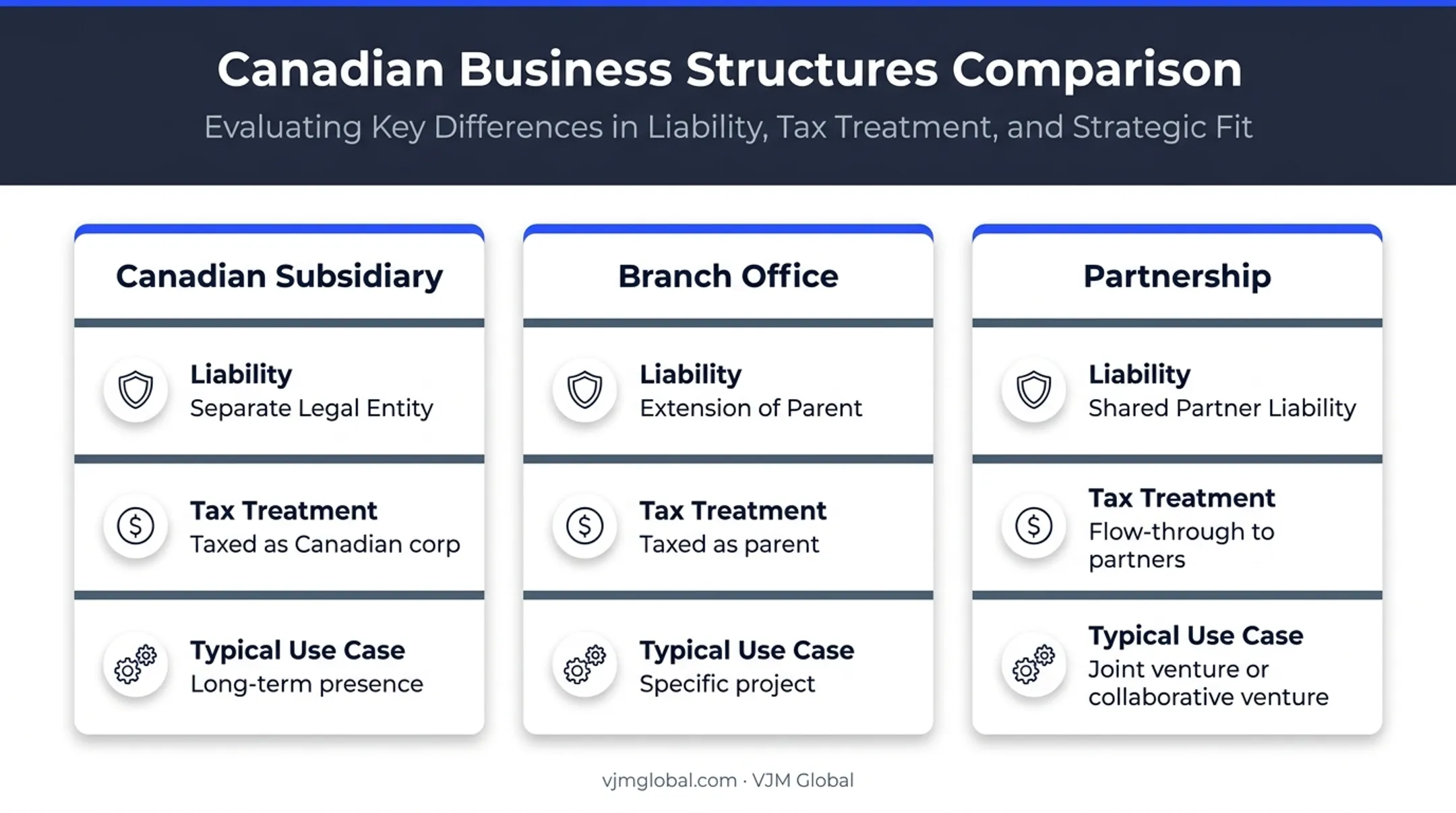 Comparison of Canadian business structures for Singapore companies infographic