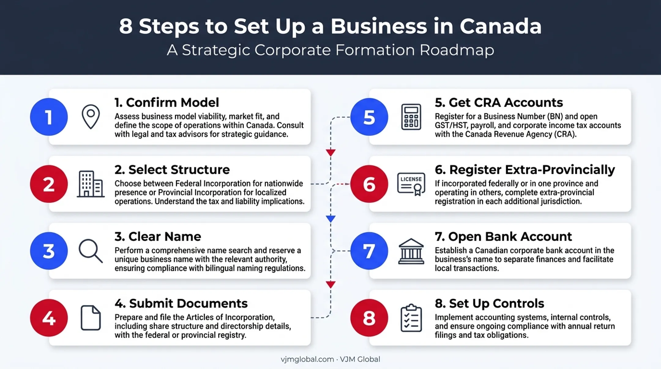 8-step process for setting up a business in Canada from Singapore