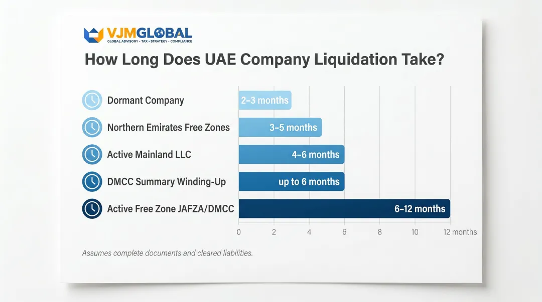 UAE company liquidation timeline comparison by entity type from 2 to 12 months