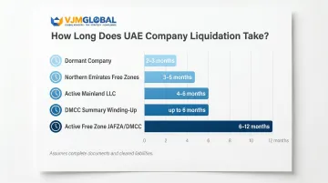 UAE company liquidation timeline comparison by entity type from 2 to 12 months
