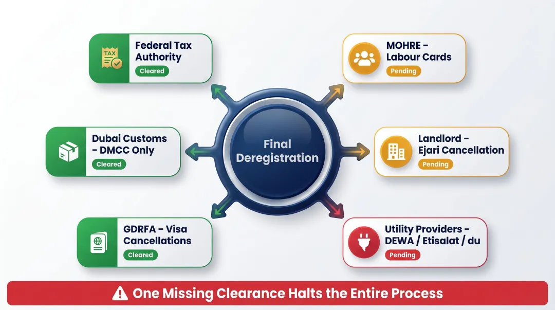 UAE company liquidation NOC clearances required from six government authorities