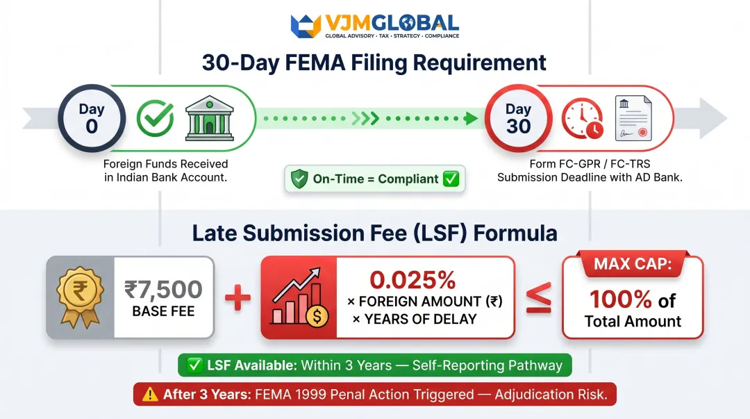 India FEMA Form FC filing requirements and penalty structure for UAE liquidation proceeds