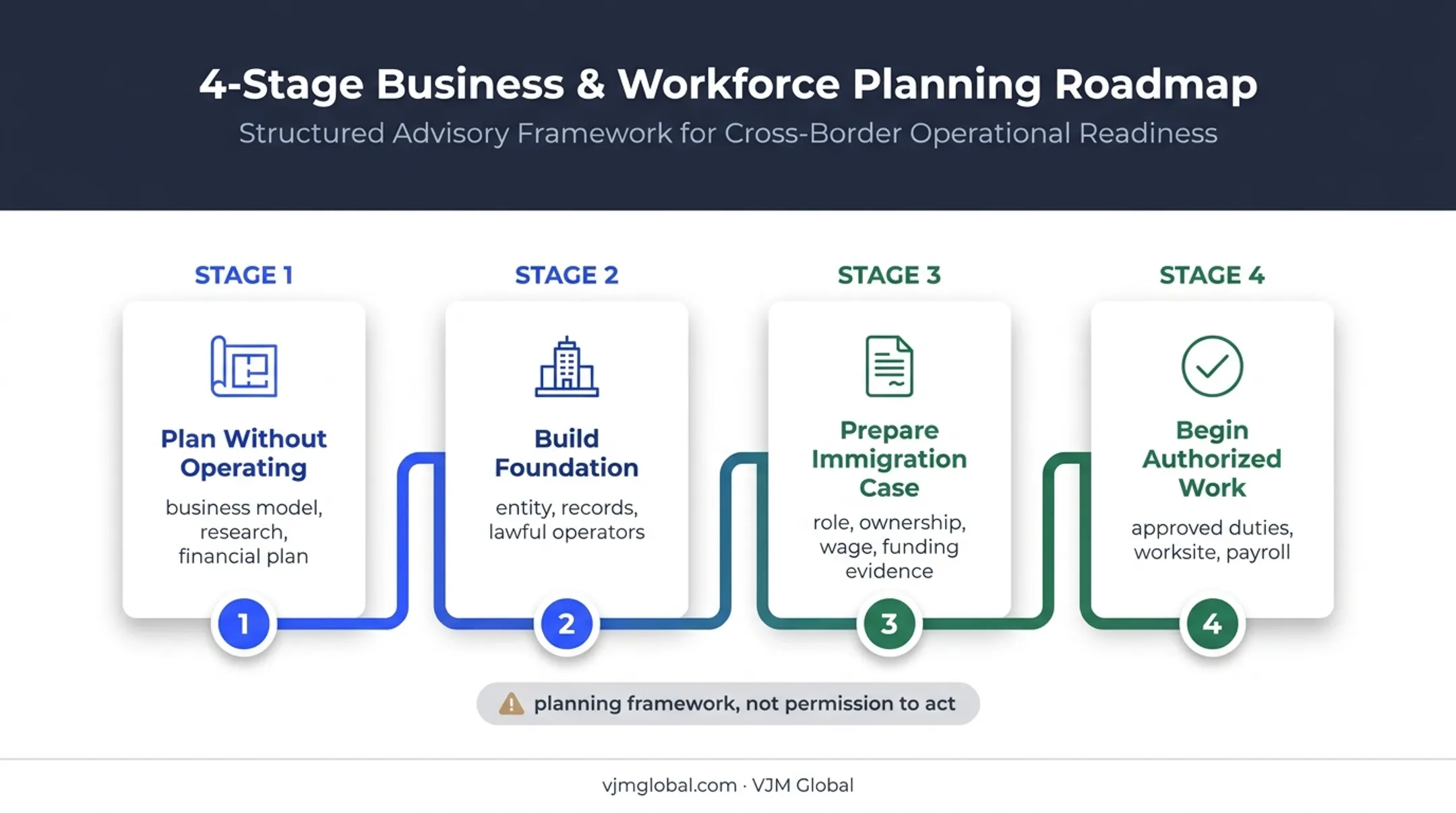 Four-stage roadmap from business idea to compliant H-1B operations