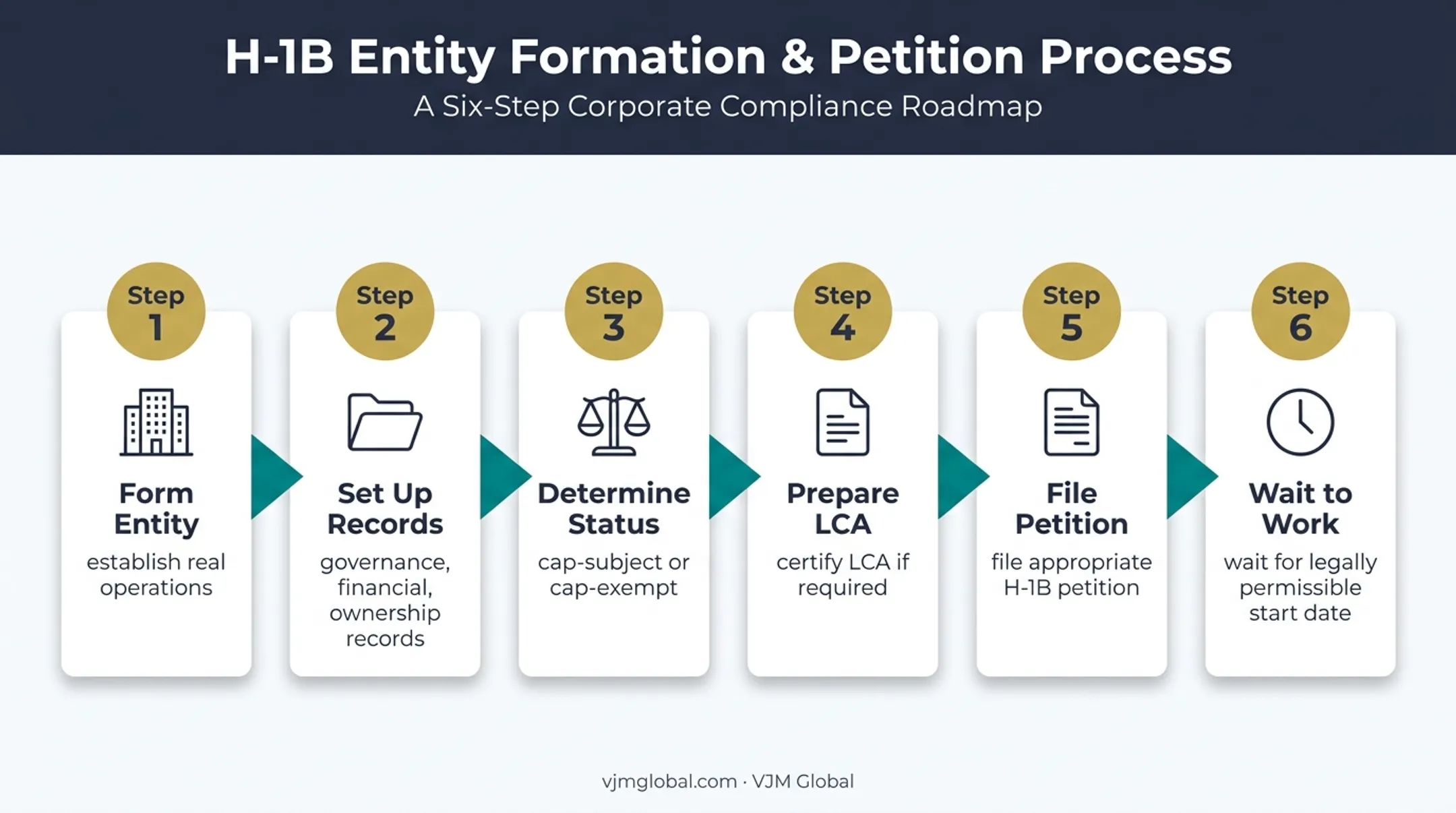 6-step H-1B founder sponsorship filing sequence infographic