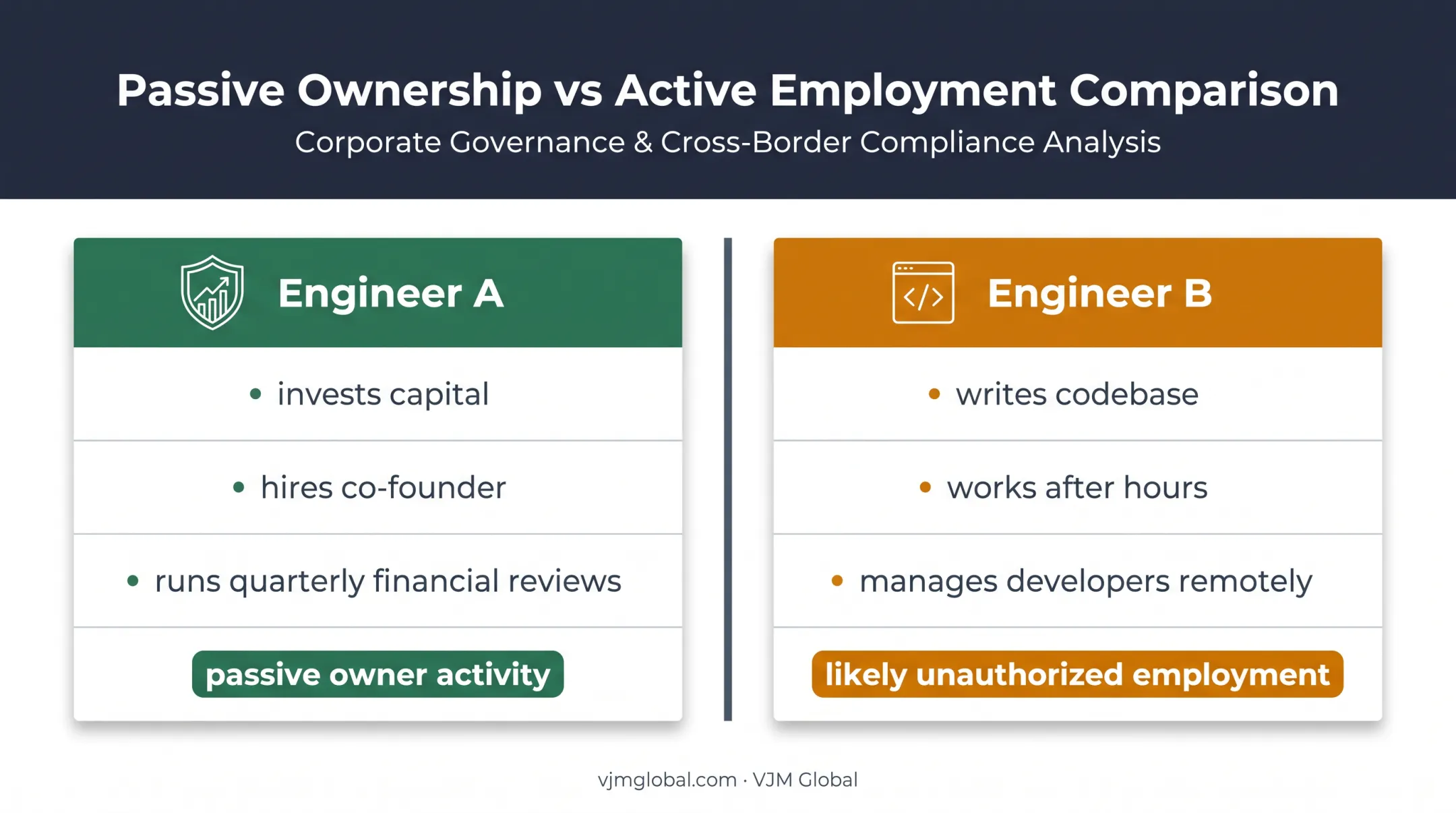Engineer A and Engineer B H-1B ownership activity comparison