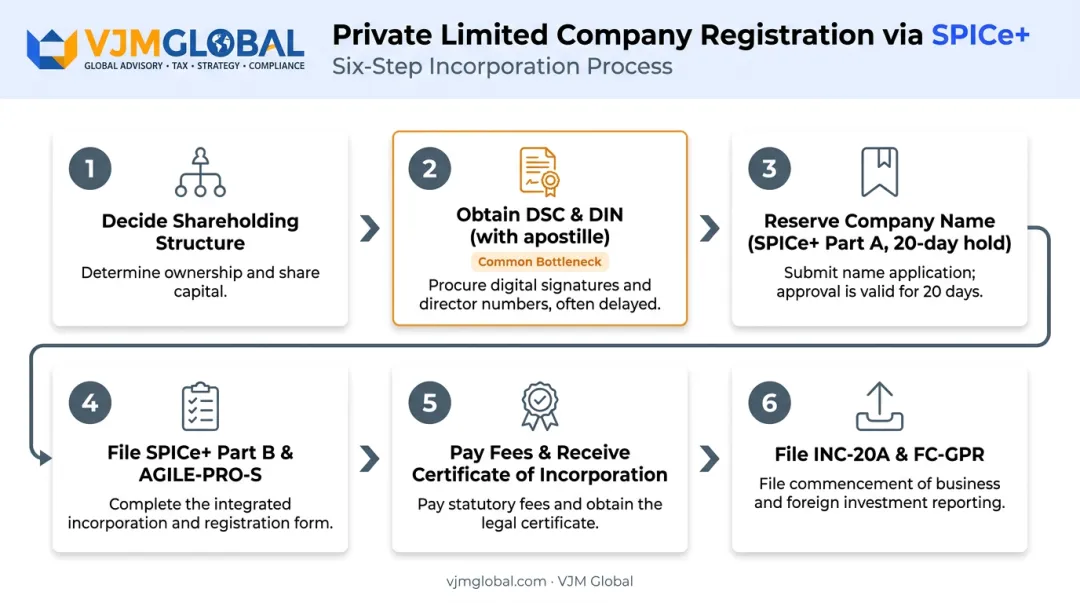 Six-step SPICe+ process flow for registering an Indian PLC from the UK