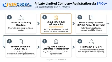 Six-step SPICe+ process flow for registering an Indian PLC from the UK