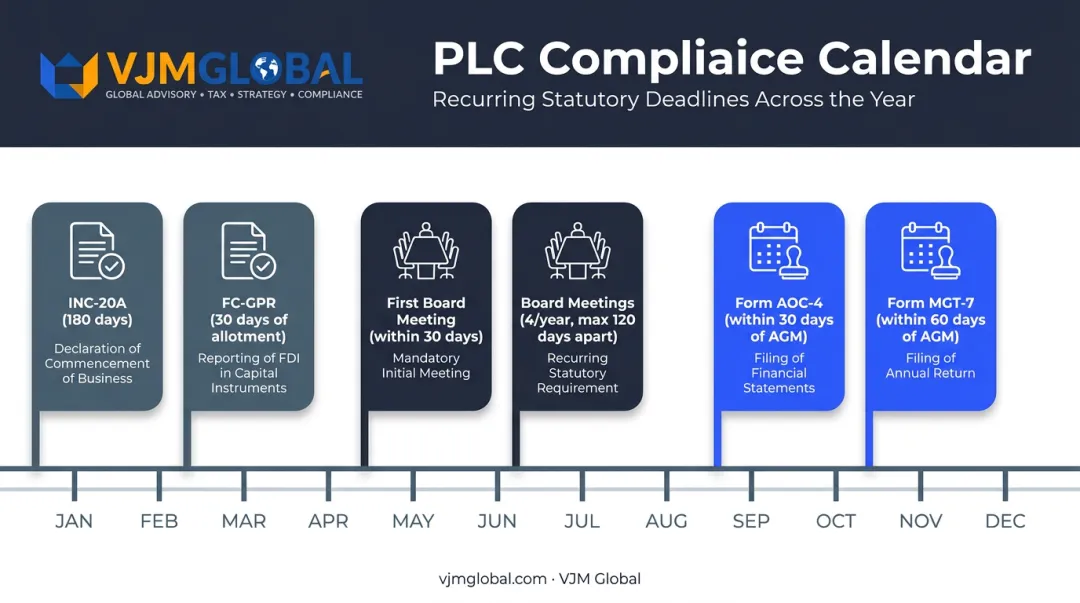 Indian PLC compliance calendar showing key post-incorporation filing deadlines