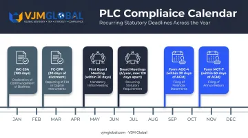 Indian PLC compliance calendar showing key post-incorporation filing deadlines