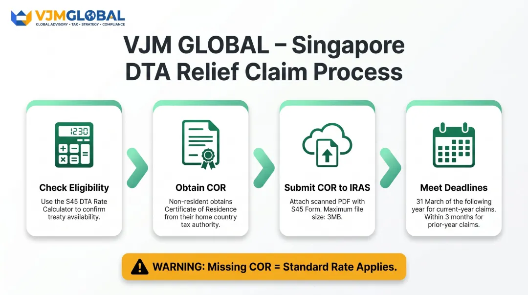 Four-step DTA relief claim process for Singapore withholding tax reduction