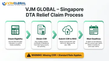 Four-step DTA relief claim process for Singapore withholding tax reduction