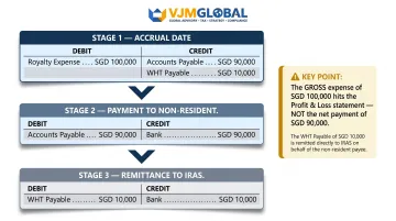 Three-stage withholding tax journal entry process flow for Singapore payers