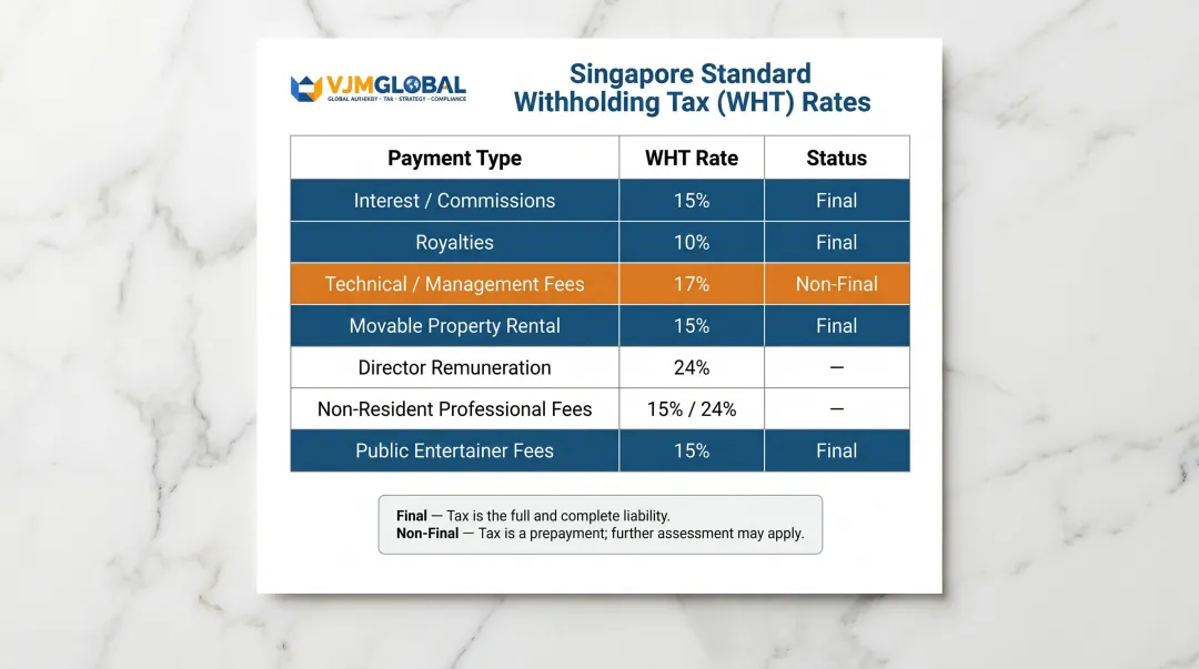 Singapore withholding tax rates by payment type final versus non-final comparison table