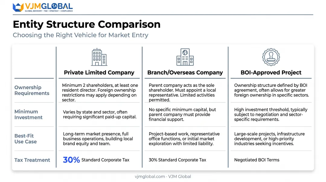 Sri Lanka entity structure options comparison for Indian founders