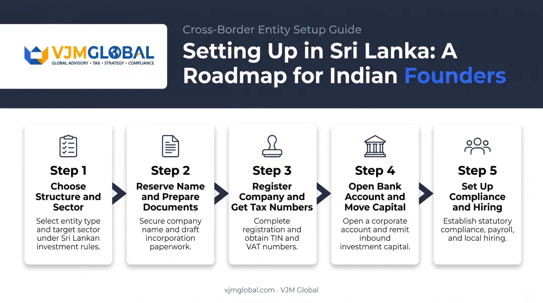5-step process to start a business in Sri Lanka from India
