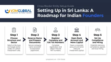 5-step process to start a business in Sri Lanka from India