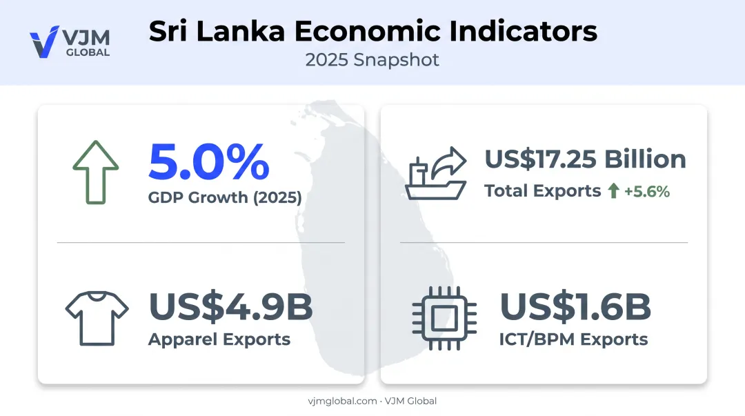 Sri Lanka economic recovery statistics GDP growth and export performance 2025