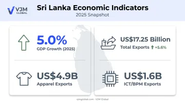 Sri Lanka economic recovery statistics GDP growth and export performance 2025