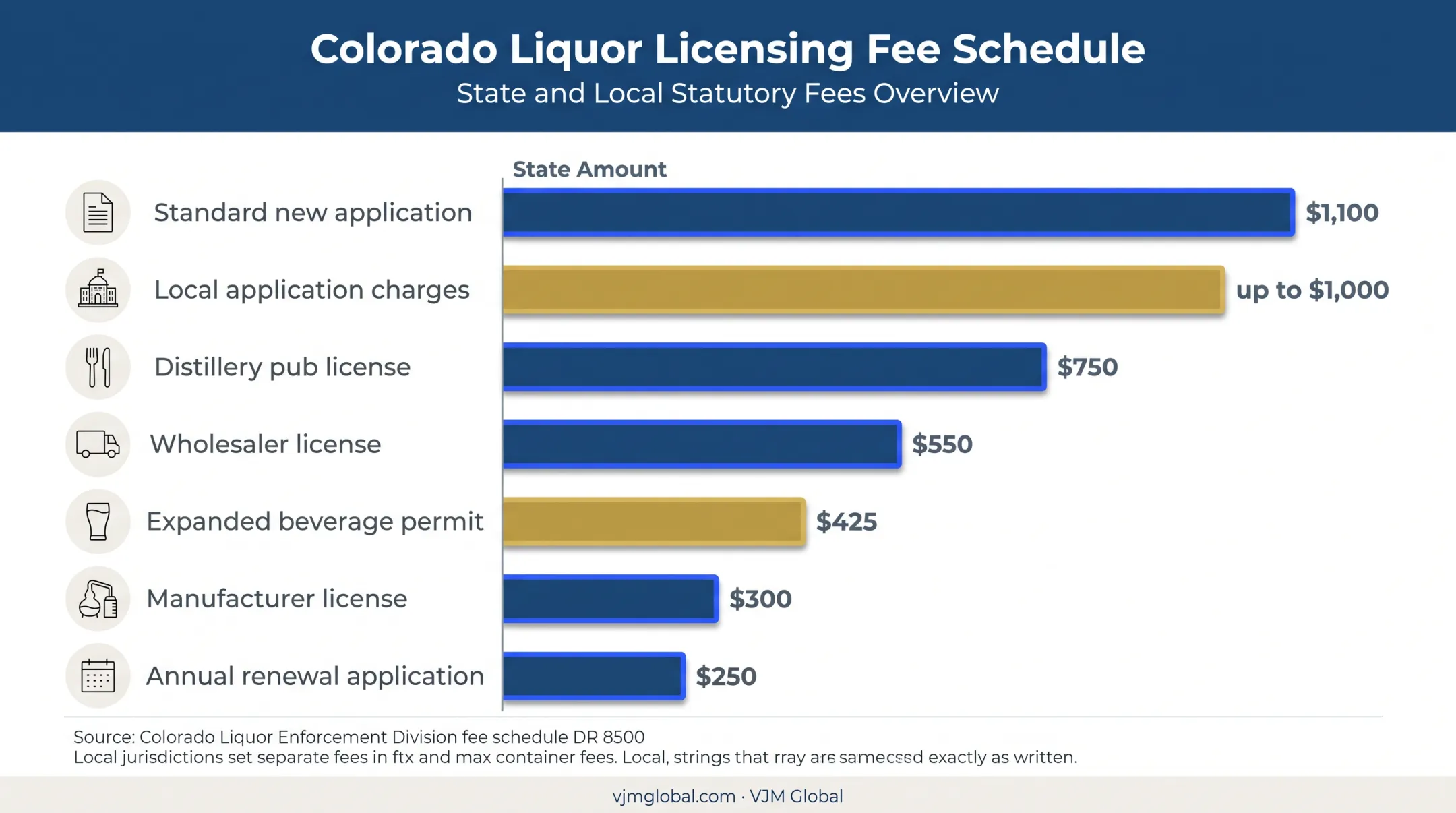 Colorado distillery license fees and local application charges comparison chart