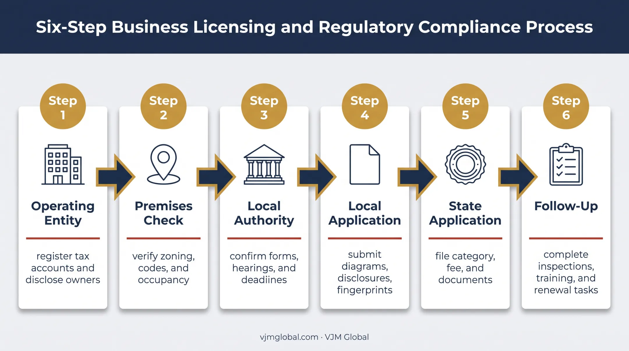 Six-step Colorado distillery license application process flow