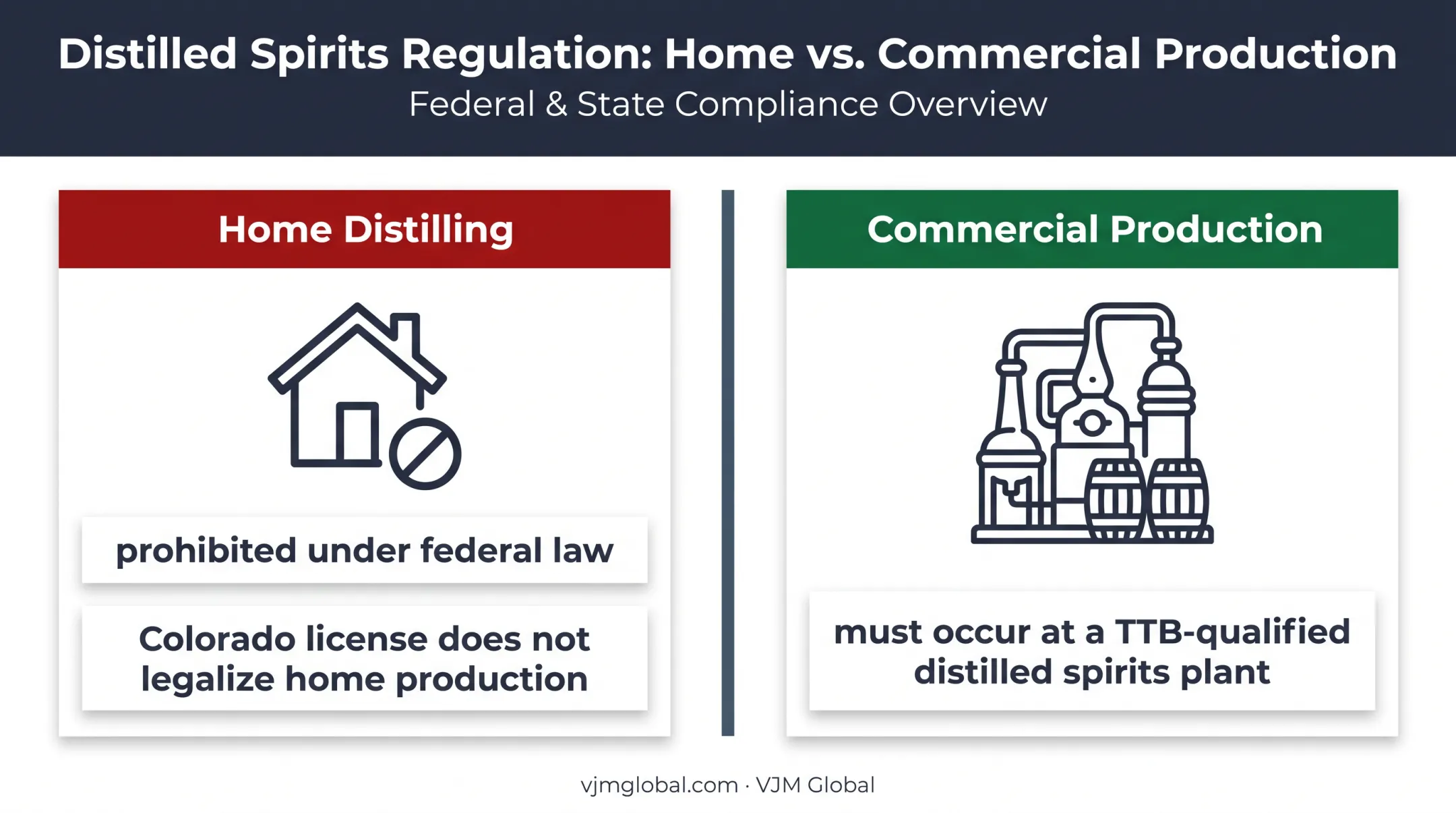 Home distilling versus commercial Colorado distillery legality comparison