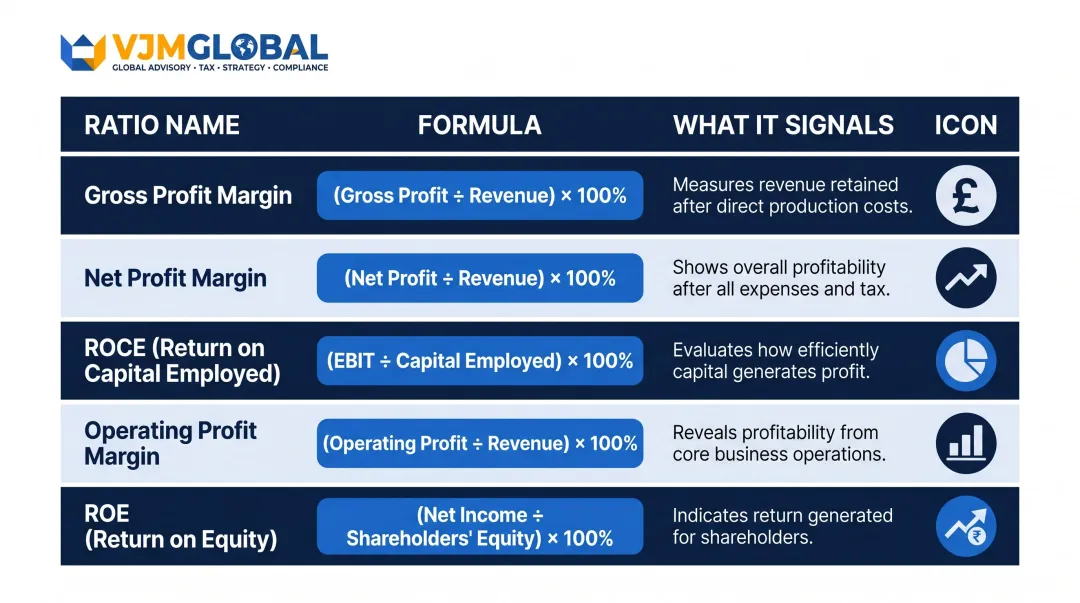 Five profitability ratios comparison table with formulas and financial signals