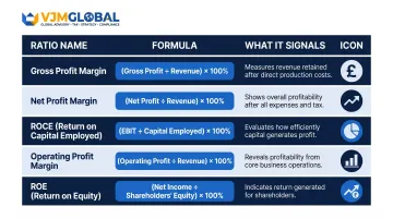 Five profitability ratios comparison table with formulas and financial signals