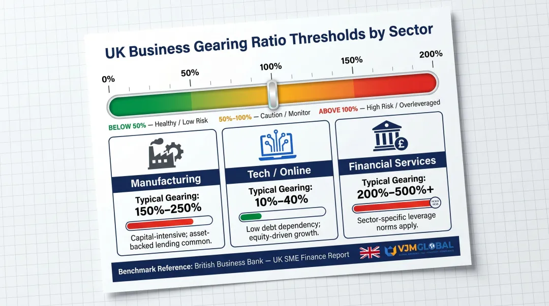 UK gearing ratio thresholds by sector comparison chart healthy versus high risk