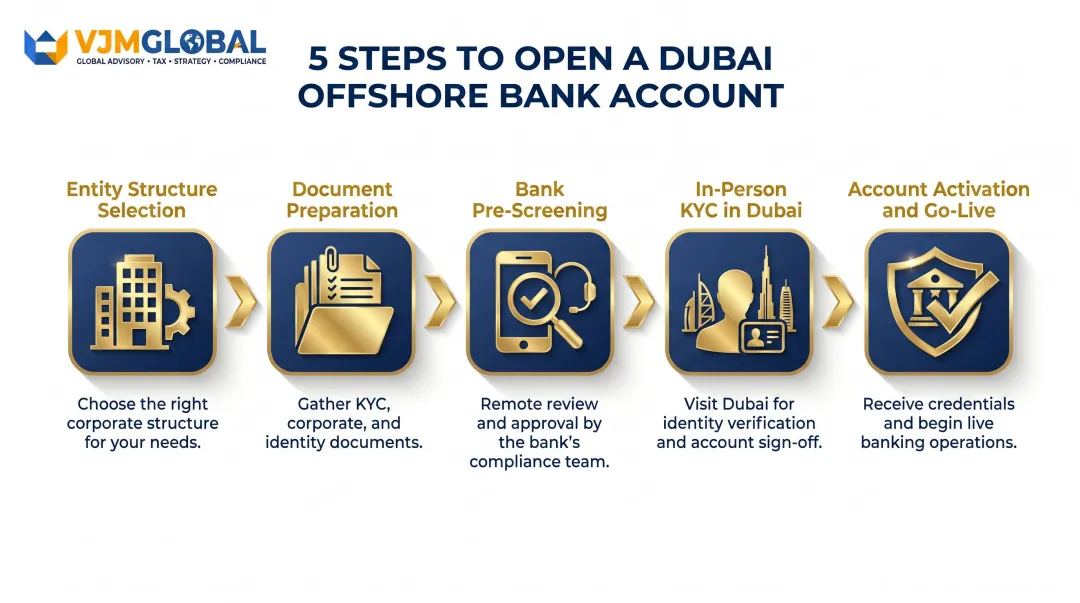 5-step Dubai offshore bank account opening process for Singapore businesses