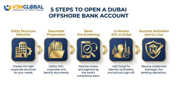 5-step Dubai offshore bank account opening process for Singapore businesses