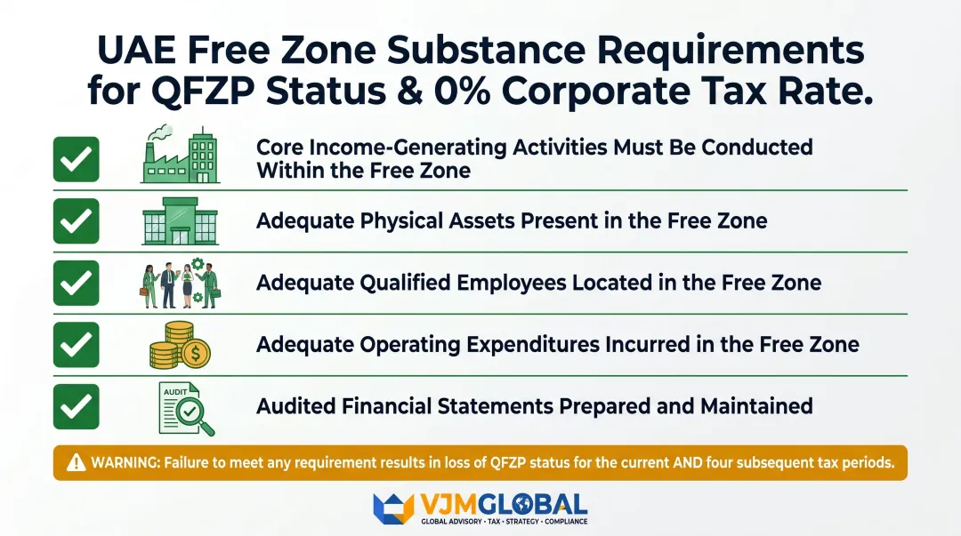 UAE Free Zone QFZP substance requirements checklist for 0 percent corporate tax