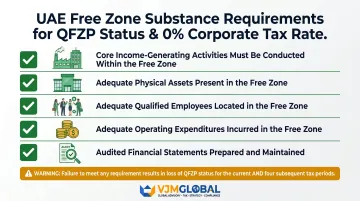 UAE Free Zone QFZP substance requirements checklist for 0 percent corporate tax