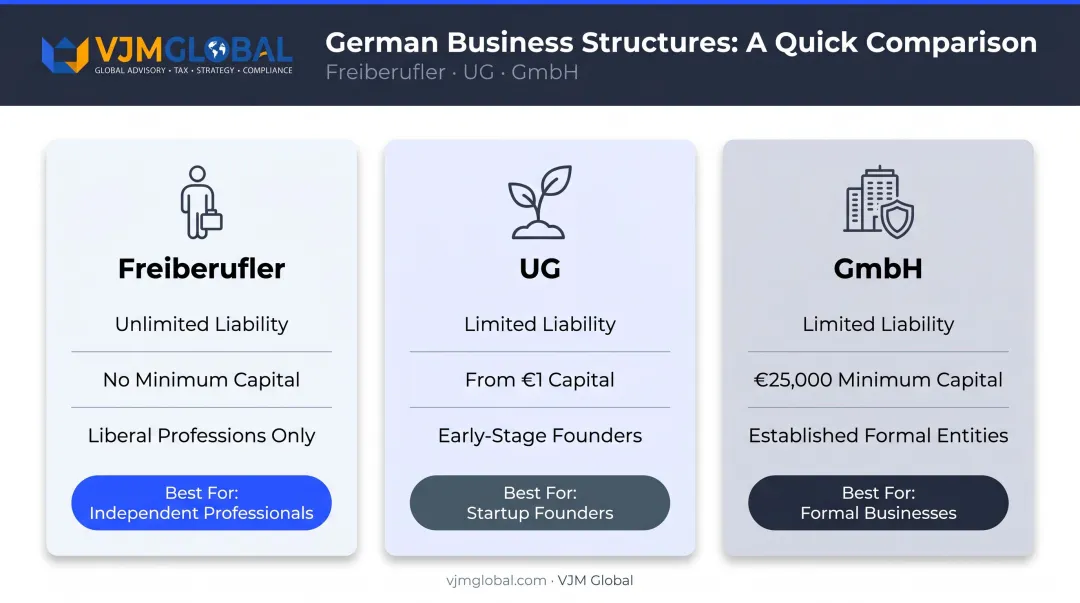 GmbH versus UG versus Freiberufler German business structure comparison chart for UK founders