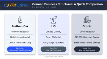 GmbH versus UG versus Freiberufler German business structure comparison chart for UK founders