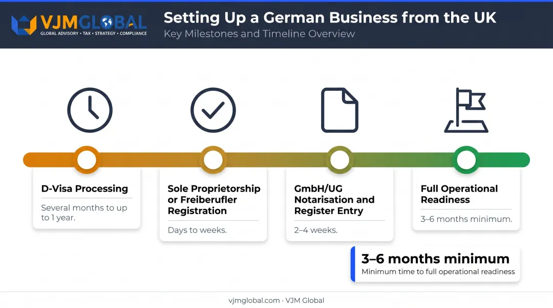 German business setup timeline from D-Visa application to full operational readiness