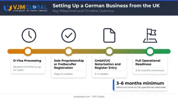 German business setup timeline from D-Visa application to full operational readiness