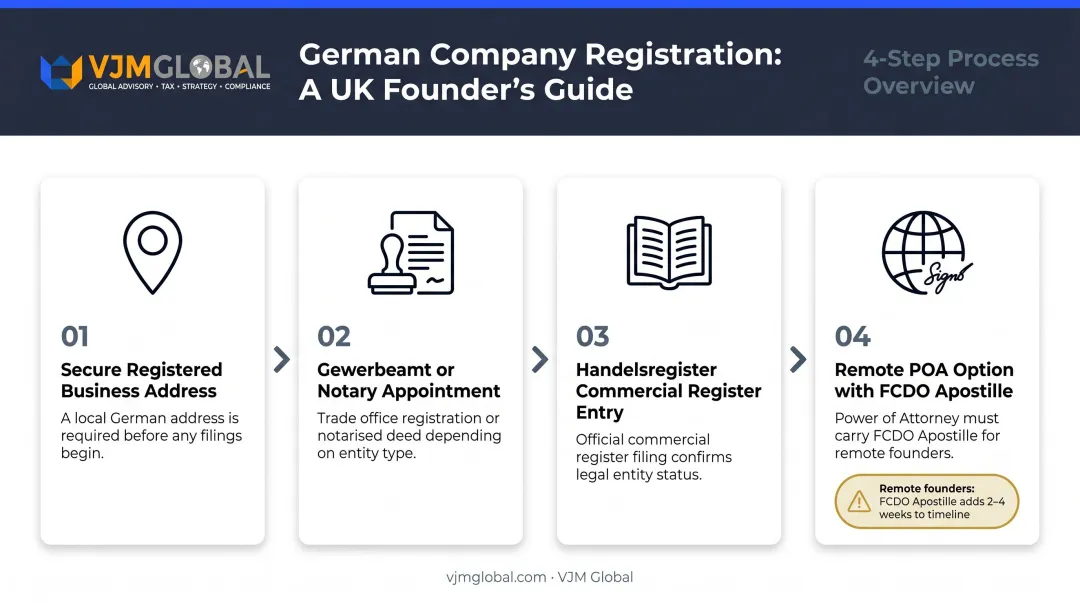 Four-step German company registration process flow for UK founders infographic