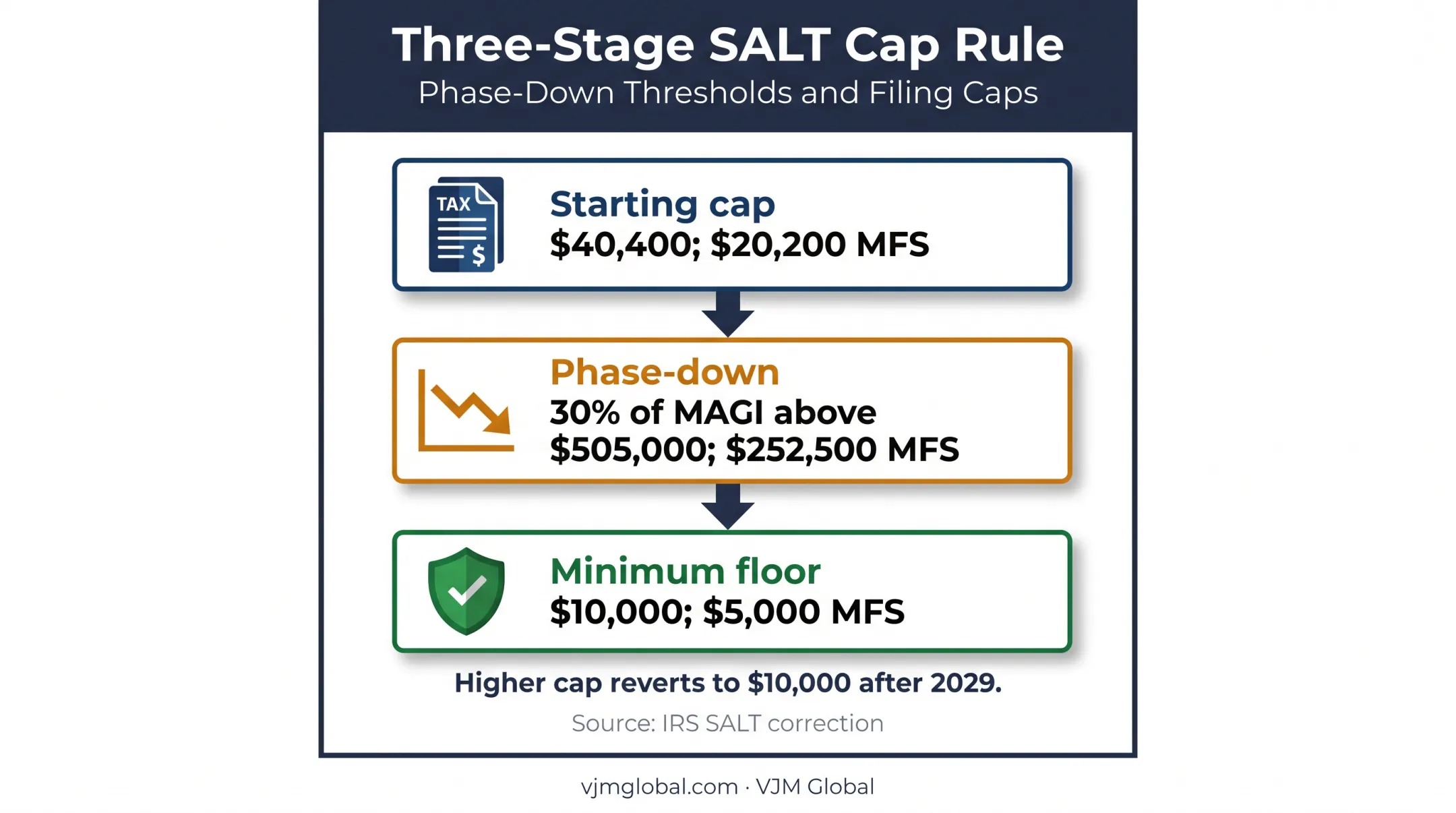 2026 SALT deduction cap phaseout and minimum floor amounts