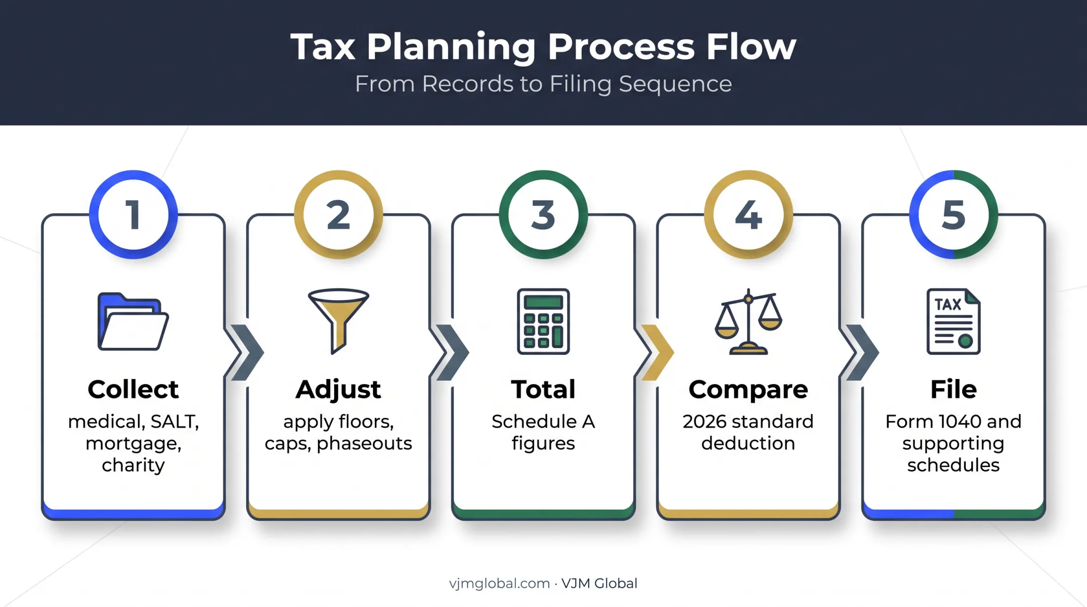 Five-step process for deciding whether to itemize deductions